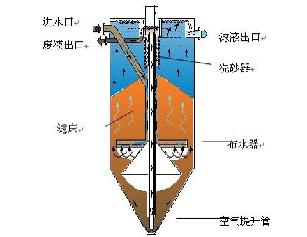 连续流砂滤池
